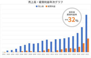 売上高・経常利益年次グラフ