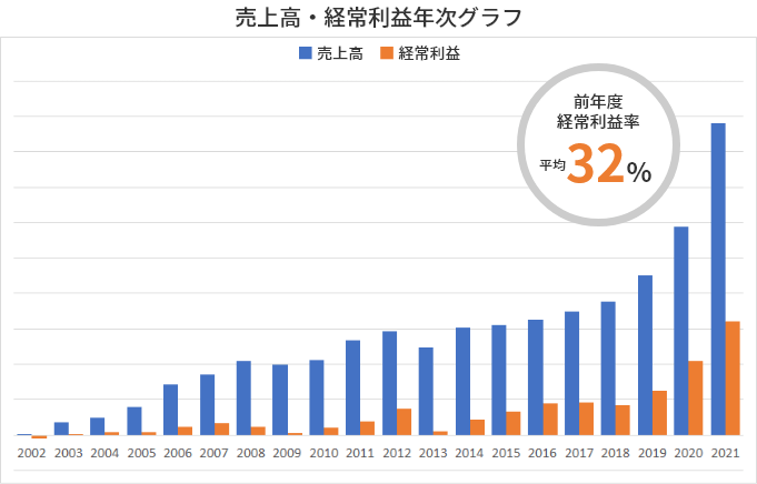 売れ高
